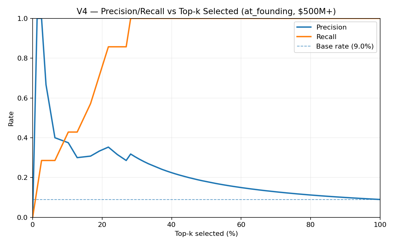 Precision/recall curve