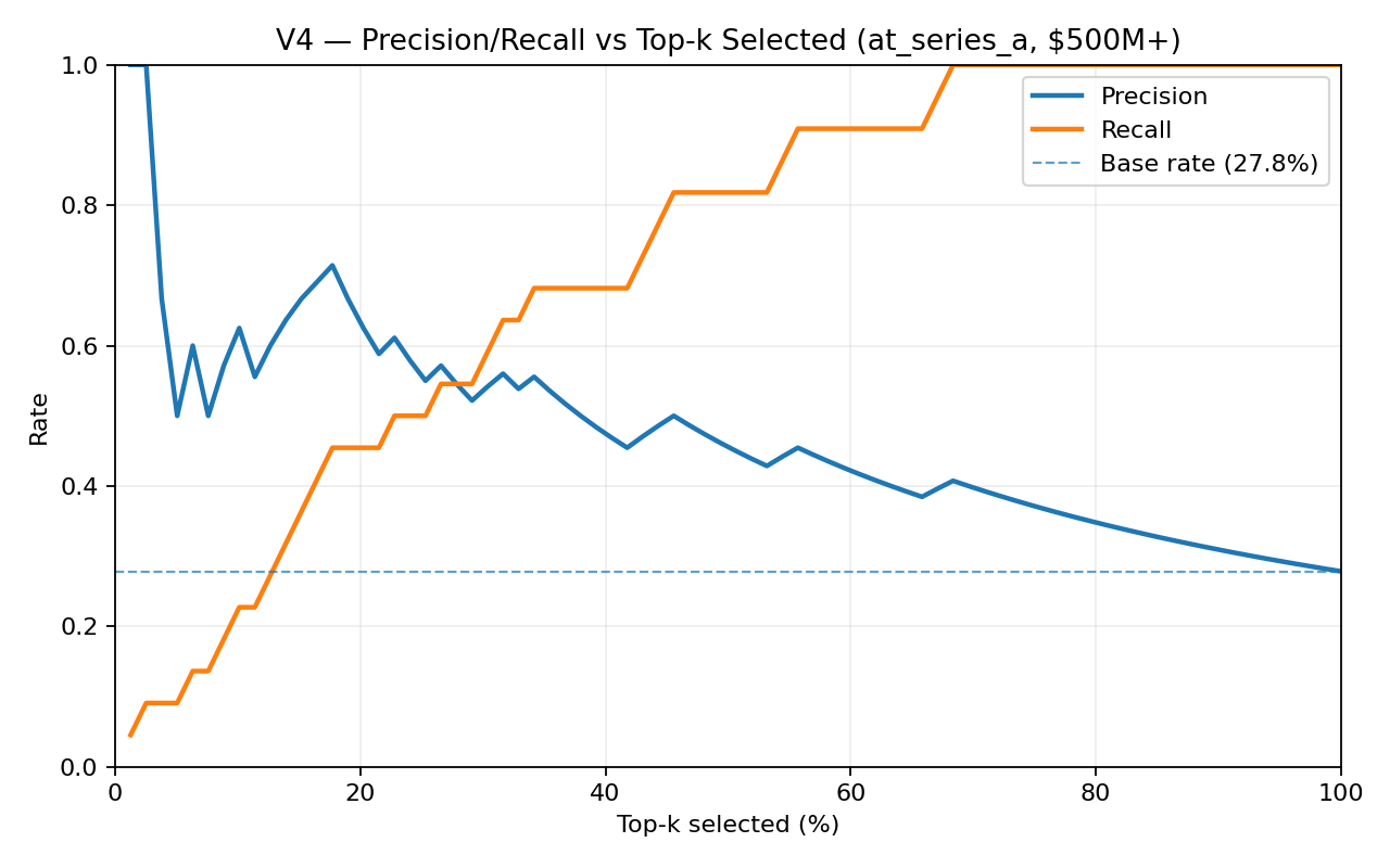 Precision/recall curve