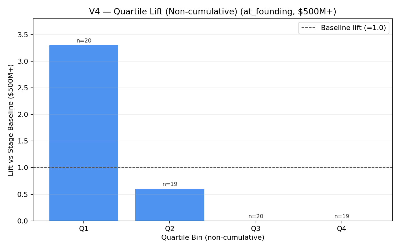 Quartile lift chart