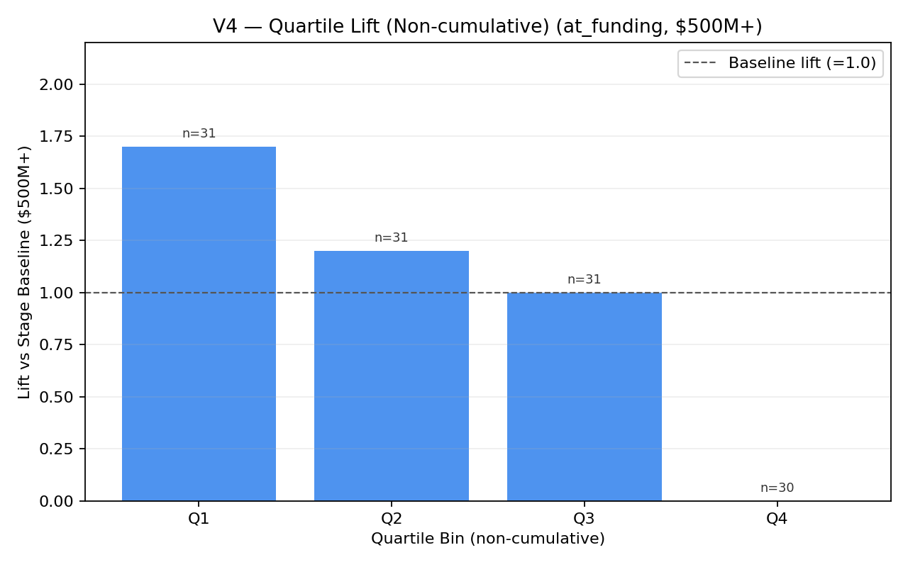 Quartile lift chart